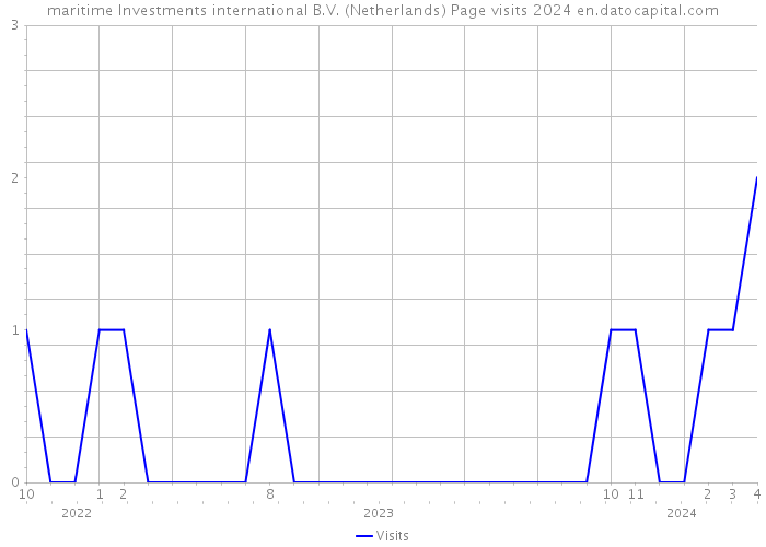 maritime Investments international B.V. (Netherlands) Page visits 2024 