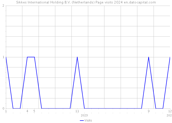 Sikkes International Holding B.V. (Netherlands) Page visits 2024 