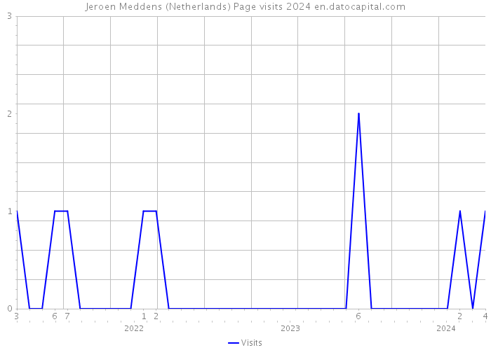 Jeroen Meddens (Netherlands) Page visits 2024 