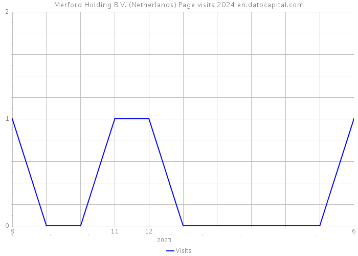 Merford Holding B.V. (Netherlands) Page visits 2024 
