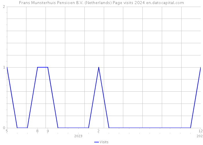 Frans Munsterhuis Pensioen B.V. (Netherlands) Page visits 2024 
