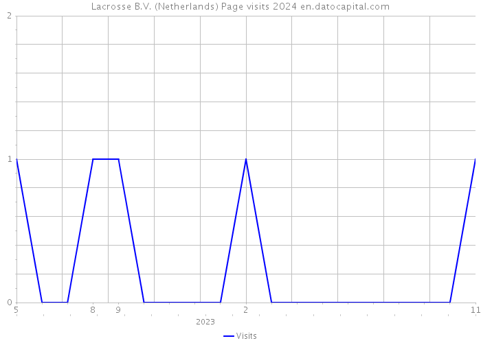 Lacrosse B.V. (Netherlands) Page visits 2024 