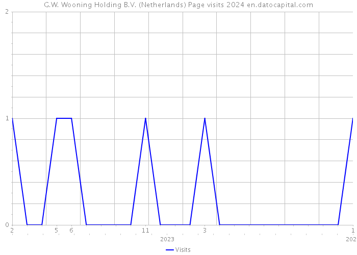 G.W. Wooning Holding B.V. (Netherlands) Page visits 2024 