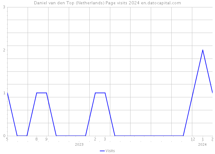 Daniel van den Top (Netherlands) Page visits 2024 
