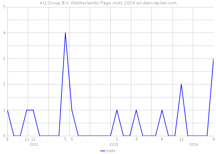 AQ Group B.V. (Netherlands) Page visits 2024 