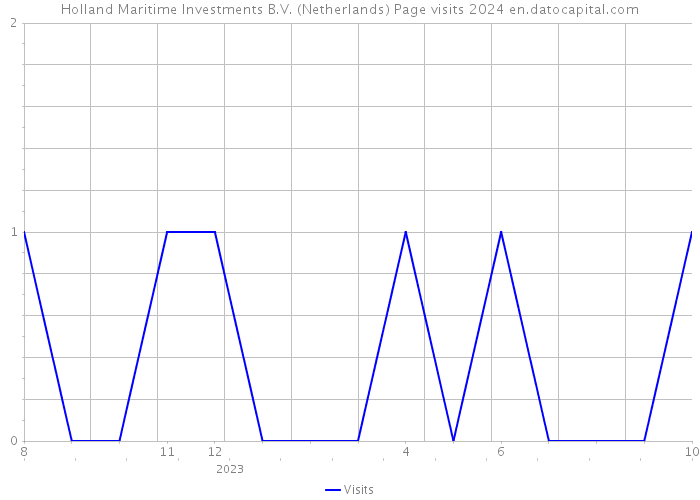 Holland Maritime Investments B.V. (Netherlands) Page visits 2024 