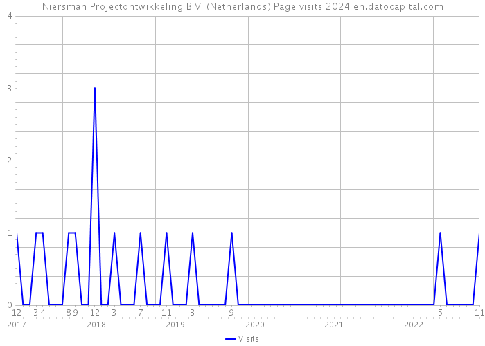 Niersman Projectontwikkeling B.V. (Netherlands) Page visits 2024 