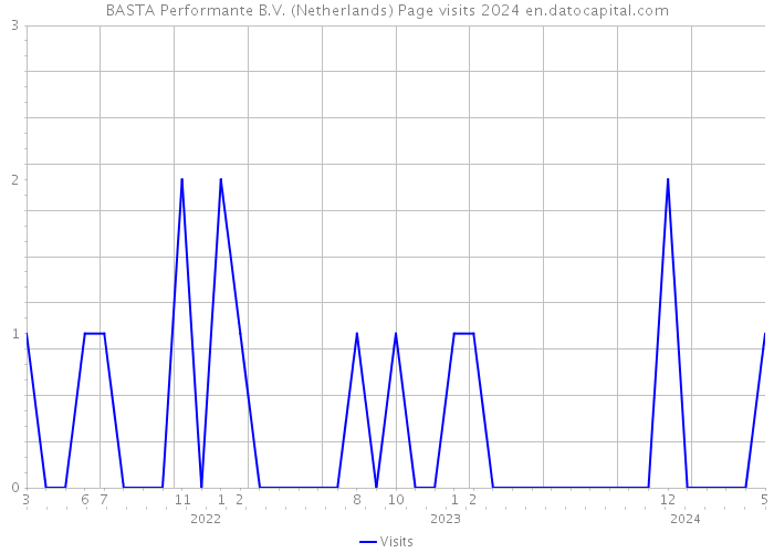 BASTA Performante B.V. (Netherlands) Page visits 2024 