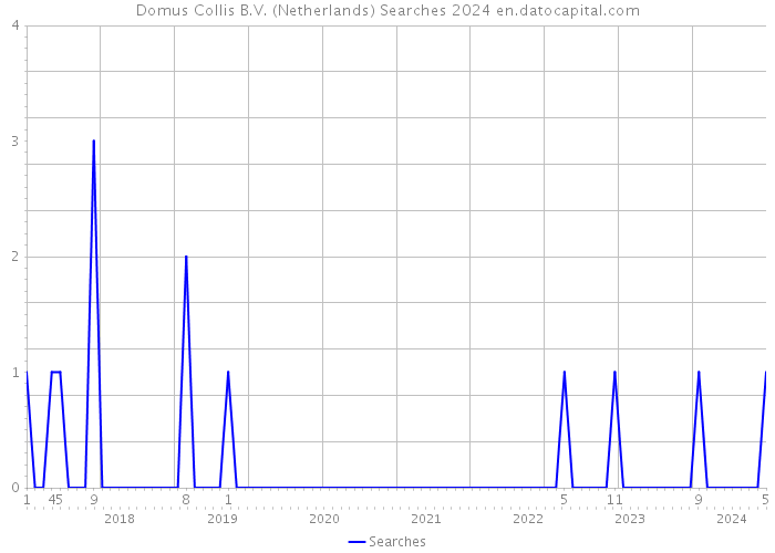 Domus Collis B.V. (Netherlands) Searches 2024 