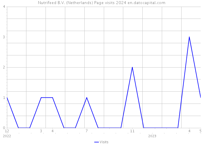 Nutrifeed B.V. (Netherlands) Page visits 2024 