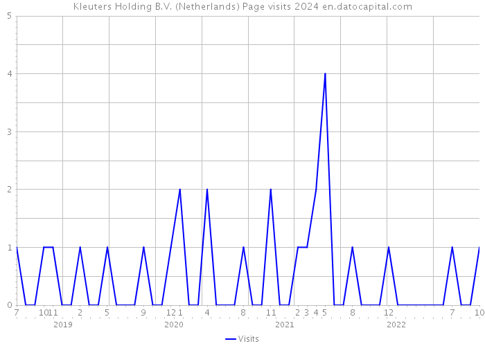 Kleuters Holding B.V. (Netherlands) Page visits 2024 