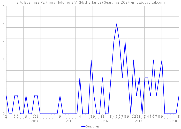 S.A. Business Partners Holding B.V. (Netherlands) Searches 2024 