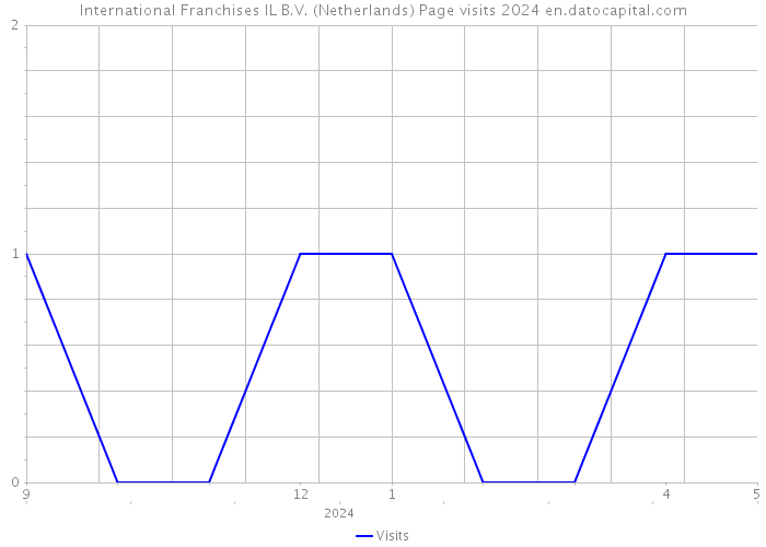 International Franchises IL B.V. (Netherlands) Page visits 2024 