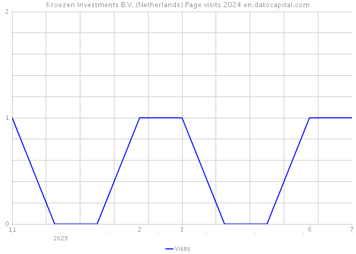 Kroezen Investments B.V. (Netherlands) Page visits 2024 