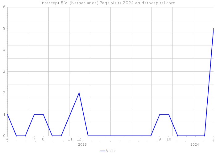 Intercept B.V. (Netherlands) Page visits 2024 
