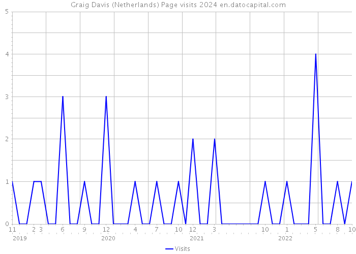 Graig Davis (Netherlands) Page visits 2024 