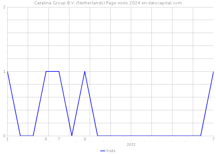 Catalina Group B.V. (Netherlands) Page visits 2024 
