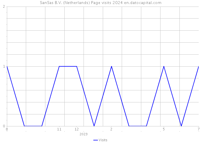 SanSas B.V. (Netherlands) Page visits 2024 