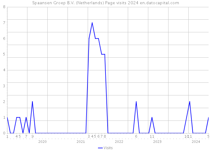 Spaansen Groep B.V. (Netherlands) Page visits 2024 