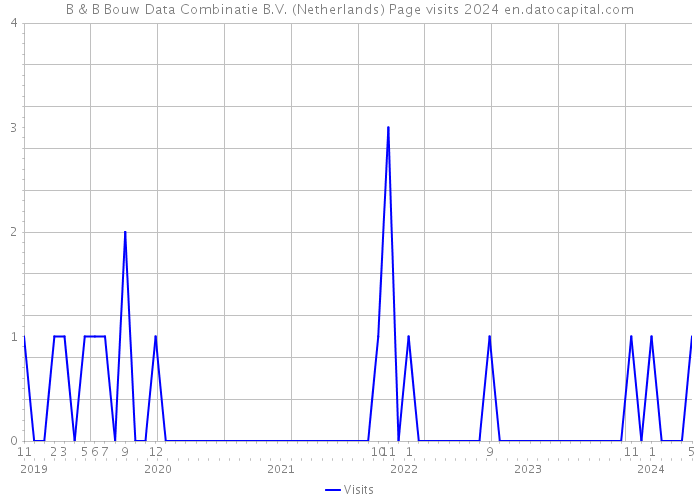 B & B Bouw Data Combinatie B.V. (Netherlands) Page visits 2024 