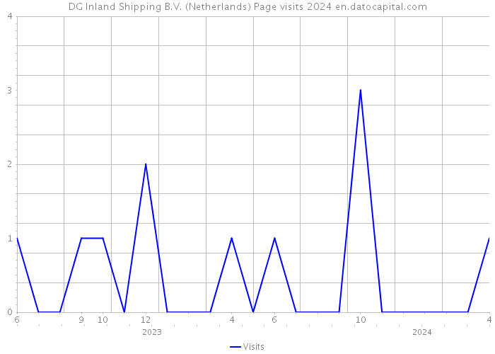 DG Inland Shipping B.V. (Netherlands) Page visits 2024 