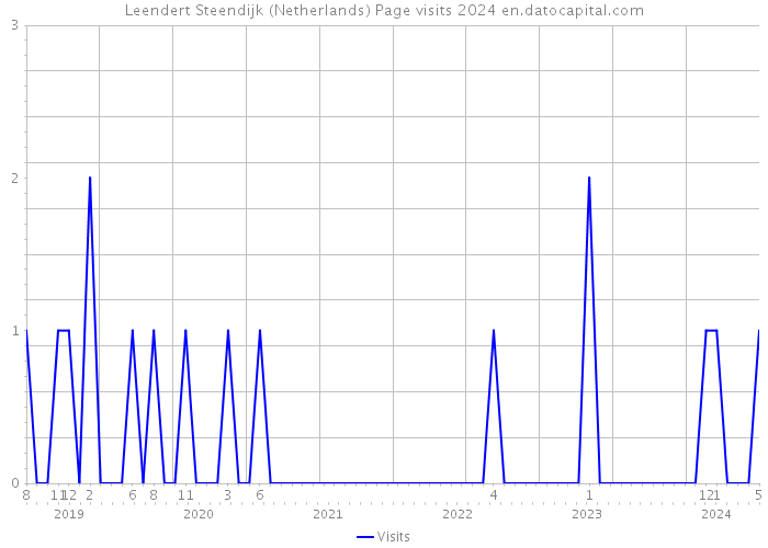 Leendert Steendijk (Netherlands) Page visits 2024 