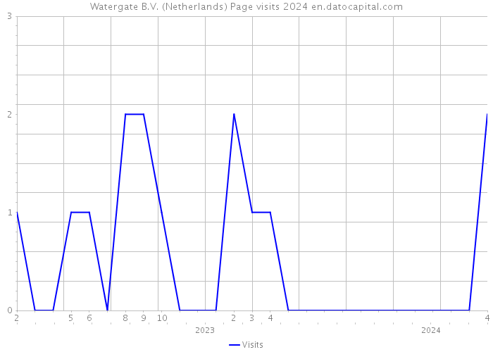 Watergate B.V. (Netherlands) Page visits 2024 