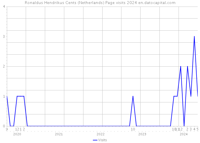 Ronaldus Hendrikus Cents (Netherlands) Page visits 2024 