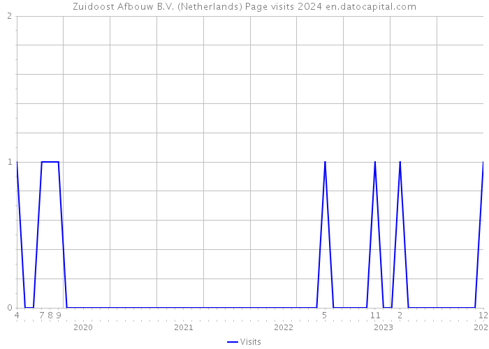 Zuidoost Afbouw B.V. (Netherlands) Page visits 2024 