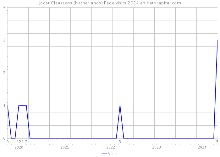 Joost Claassens (Netherlands) Page visits 2024 