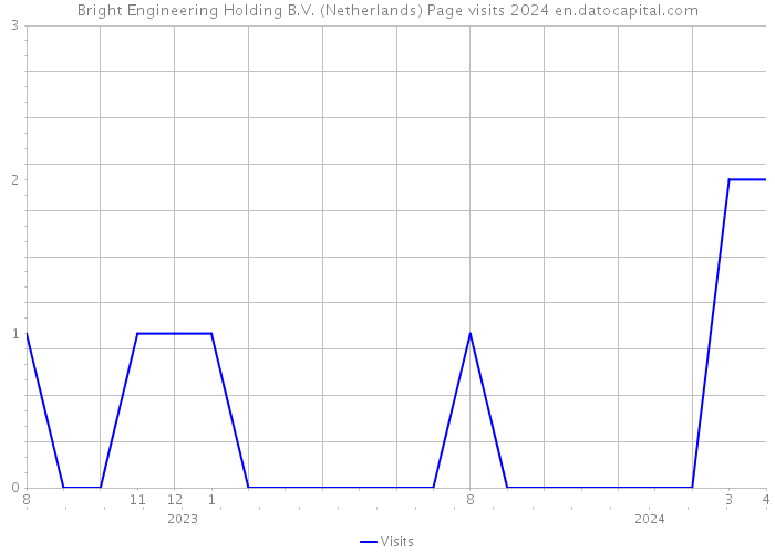 Bright Engineering Holding B.V. (Netherlands) Page visits 2024 