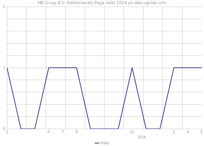 HB Group B.V. (Netherlands) Page visits 2024 