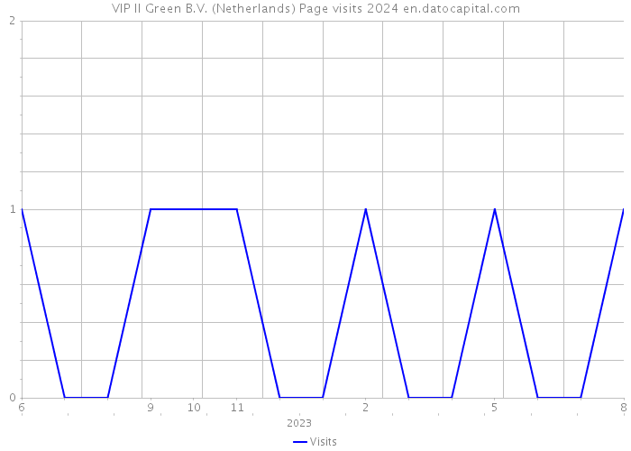 VIP II Green B.V. (Netherlands) Page visits 2024 