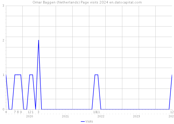 Omar Baggen (Netherlands) Page visits 2024 