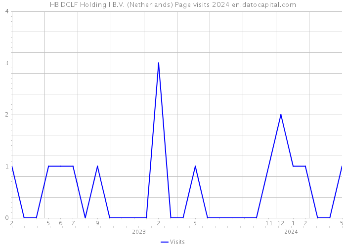 HB DCLF Holding I B.V. (Netherlands) Page visits 2024 