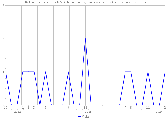 SNA Europe Holdings B.V. (Netherlands) Page visits 2024 