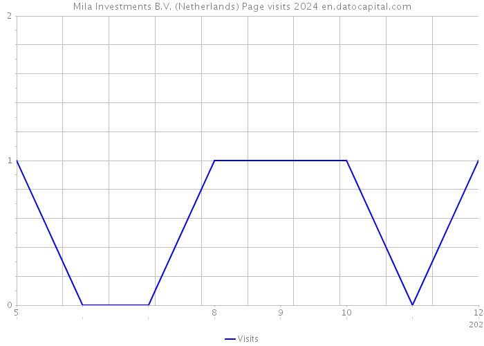 Mila Investments B.V. (Netherlands) Page visits 2024 
