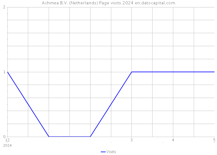 Achmea B.V. (Netherlands) Page visits 2024 