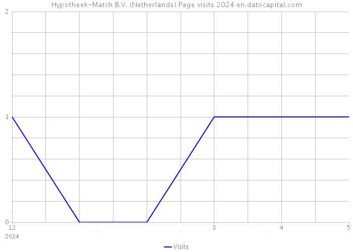 Hypotheek-Match B.V. (Netherlands) Page visits 2024 