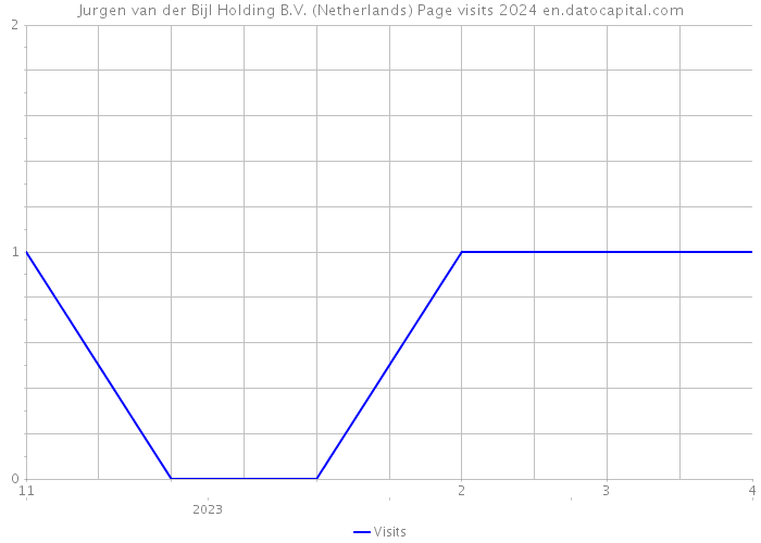 Jurgen van der Bijl Holding B.V. (Netherlands) Page visits 2024 