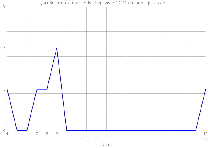 Jort Ströms (Netherlands) Page visits 2024 