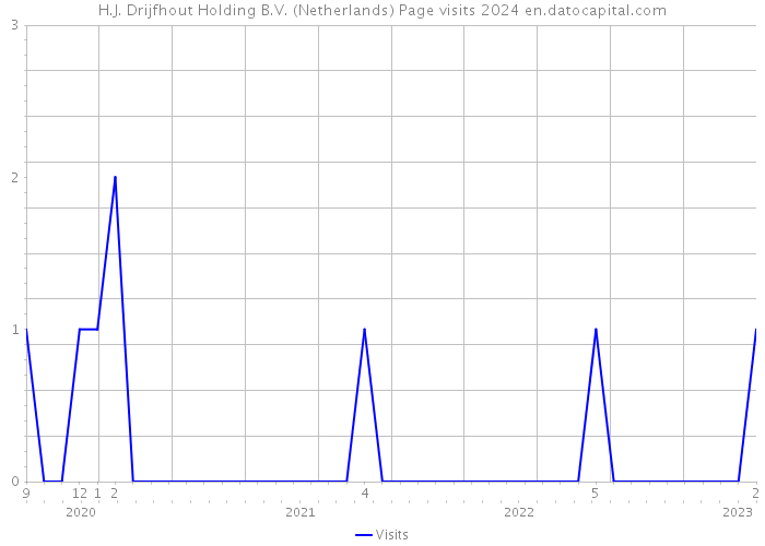 H.J. Drijfhout Holding B.V. (Netherlands) Page visits 2024 