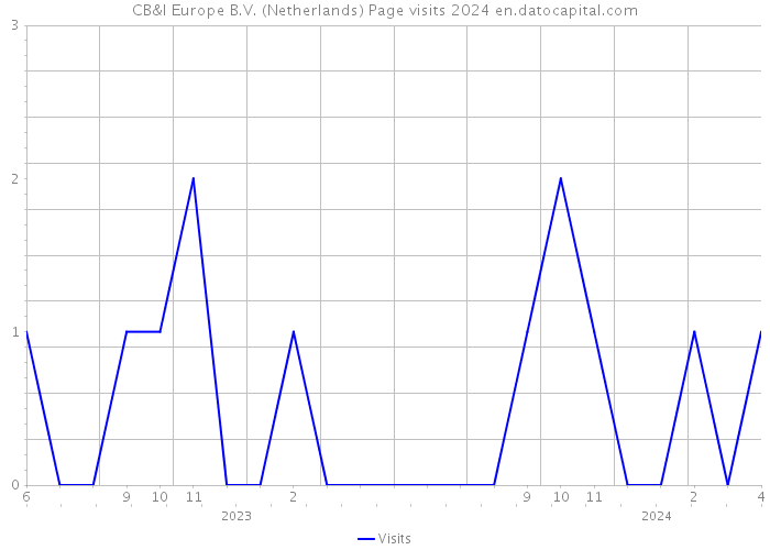 CB&I Europe B.V. (Netherlands) Page visits 2024 