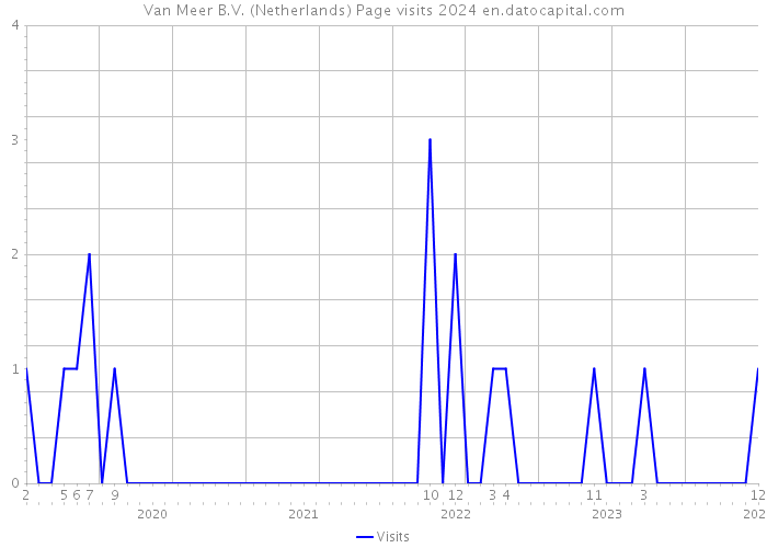 Van Meer B.V. (Netherlands) Page visits 2024 
