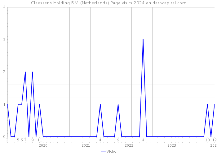 Claessens Holding B.V. (Netherlands) Page visits 2024 