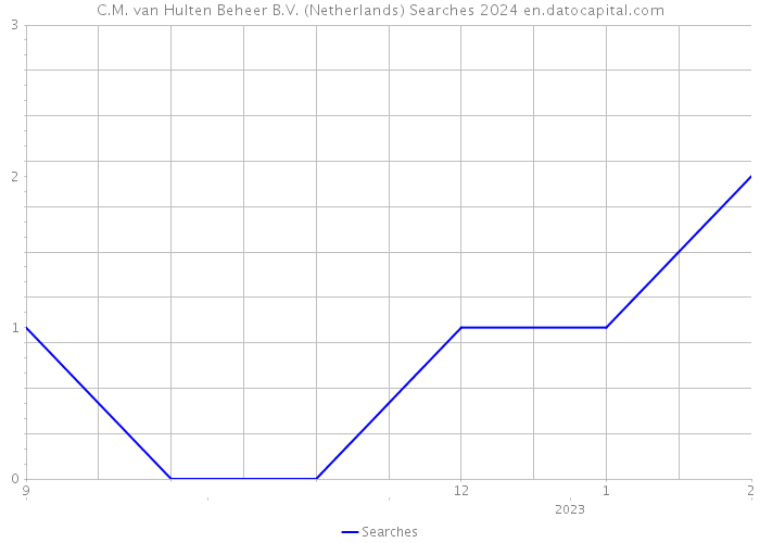 C.M. van Hulten Beheer B.V. (Netherlands) Searches 2024 