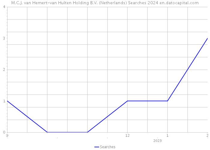 M.C.J. van Hemert-van Hulten Holding B.V. (Netherlands) Searches 2024 