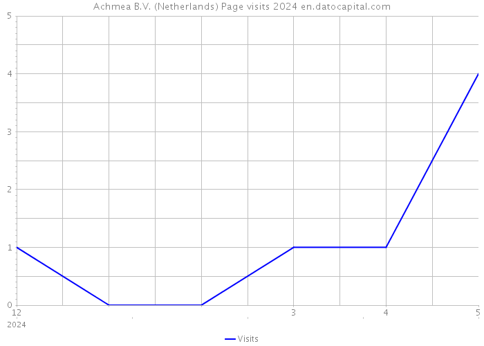 Achmea B.V. (Netherlands) Page visits 2024 