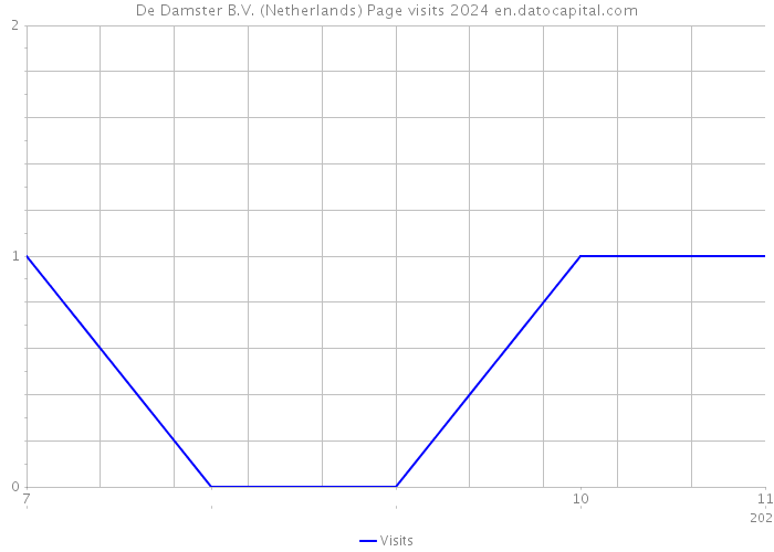 De Damster B.V. (Netherlands) Page visits 2024 