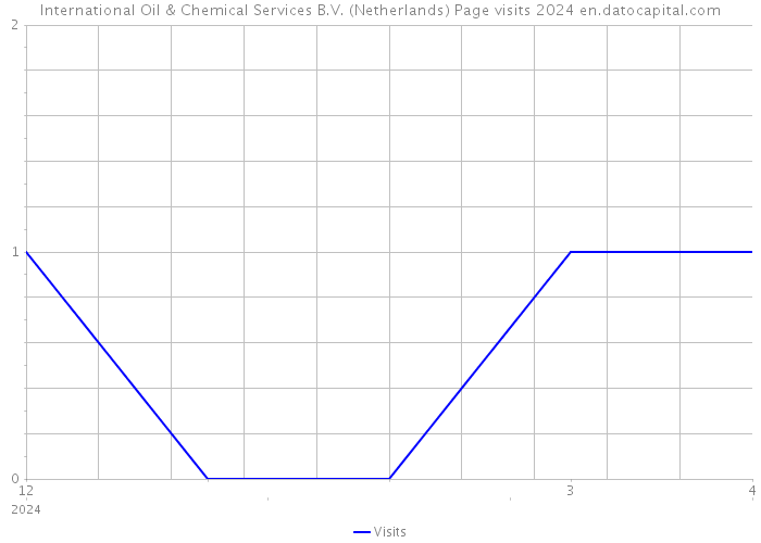 International Oil & Chemical Services B.V. (Netherlands) Page visits 2024 